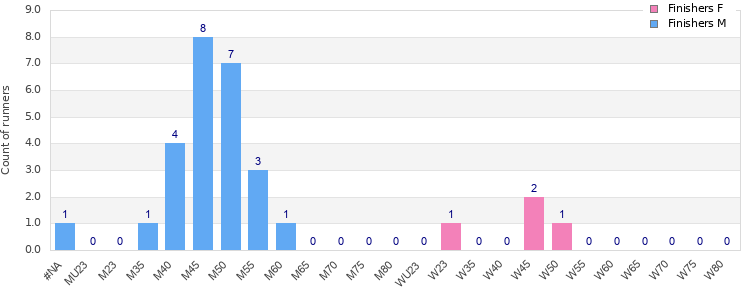 Age group distribution
