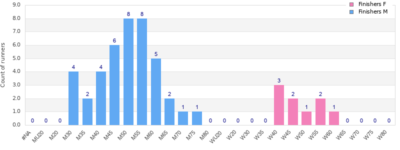 Age group distribution