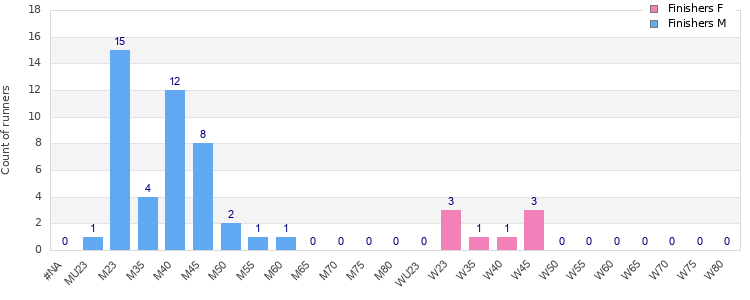 Age group distribution