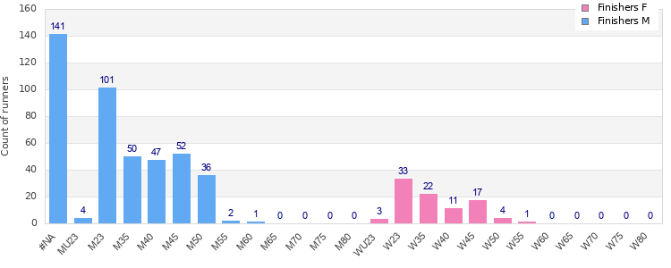 Age group distribution