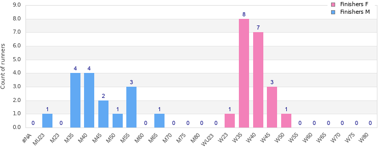 Age group distribution
