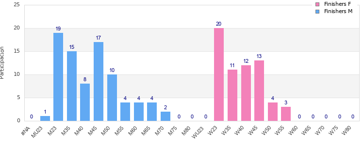 Age group distribution