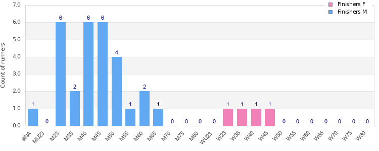 Age group distribution