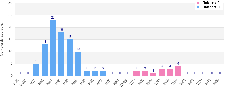 Age group distribution