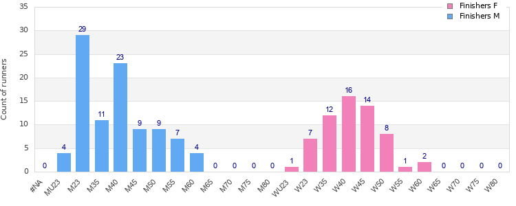 Age group distribution