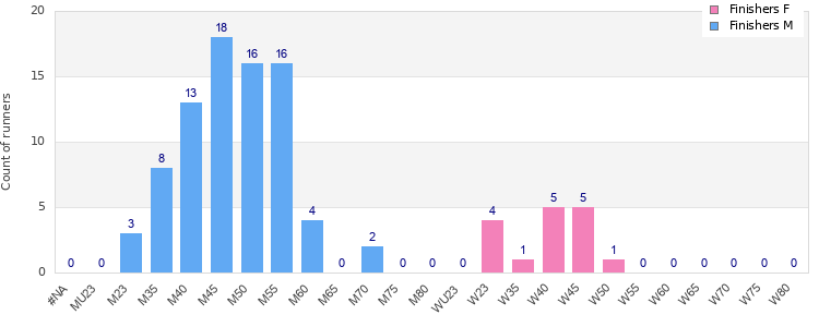 Age group distribution