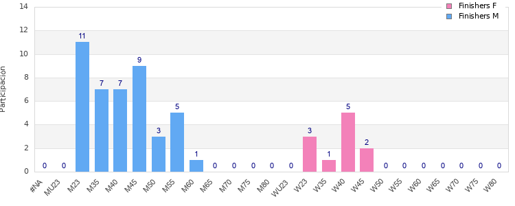 Age group distribution