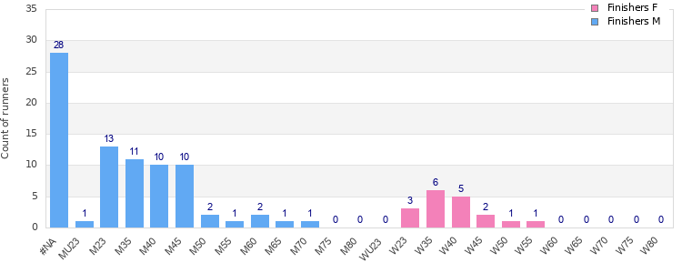 Age group distribution
