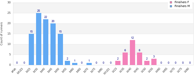 Age group distribution