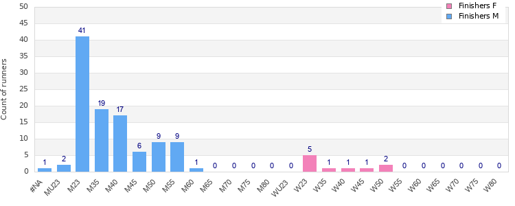Age group distribution