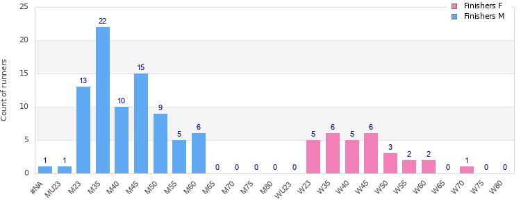 Age group distribution