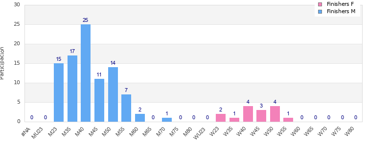 Age group distribution