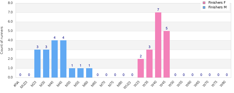Age group distribution