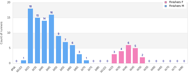 Age group distribution