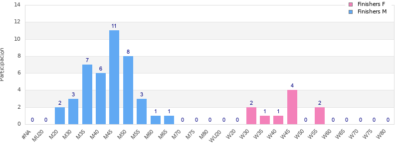 Age group distribution