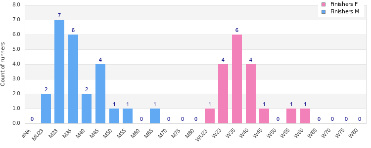 Age group distribution