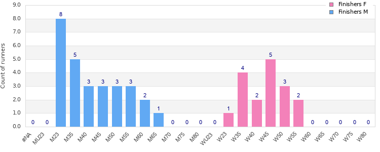 Age group distribution