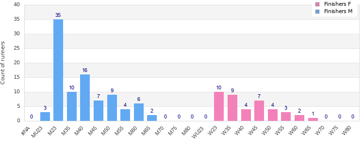 Age group distribution