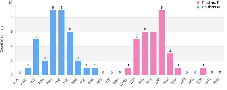 Age group distribution