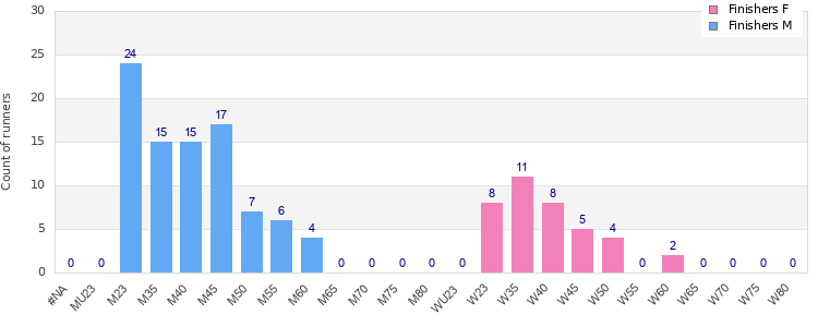 Age group distribution