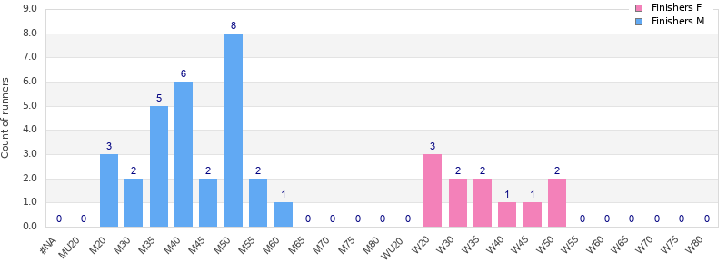 Age group distribution