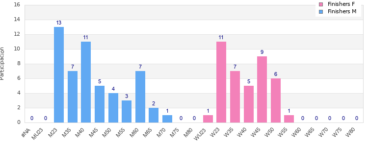 Age group distribution
