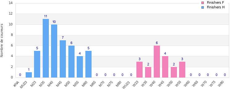 Age group distribution