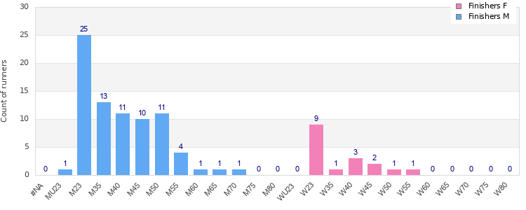 Age group distribution