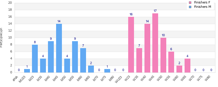 Age group distribution