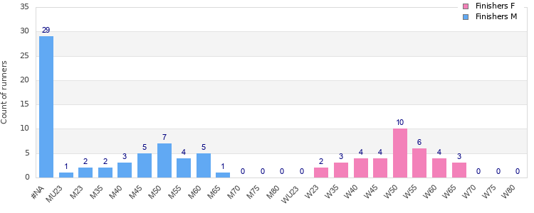 Age group distribution