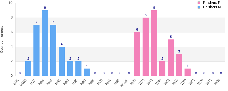 Age group distribution