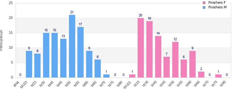 Age group distribution