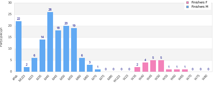 Age group distribution