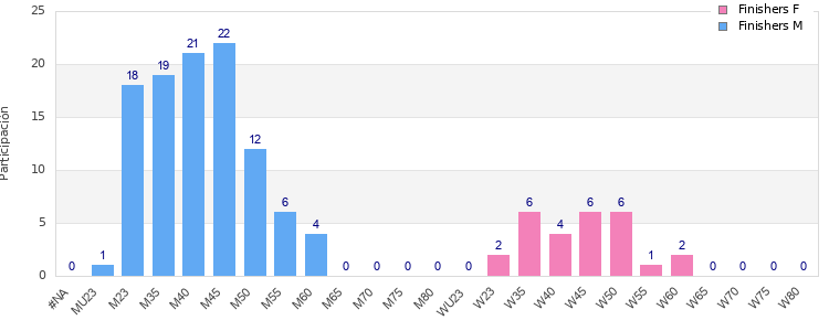 Age group distribution