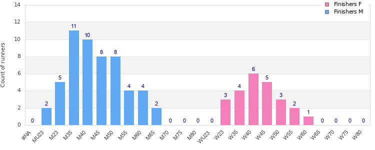 Age group distribution