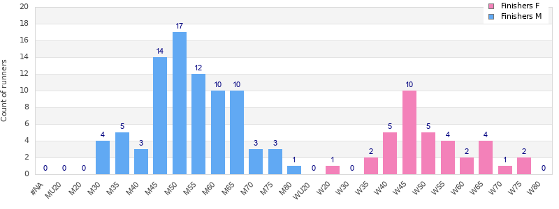 Age group distribution