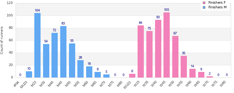 Age group distribution