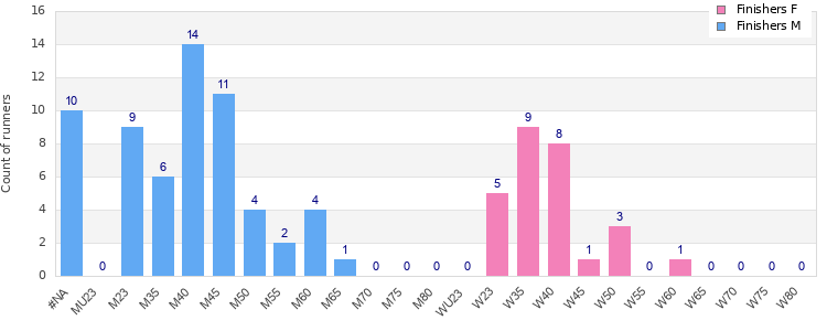 Age group distribution