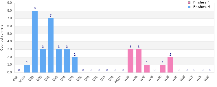 Age group distribution