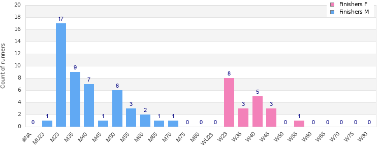 Age group distribution