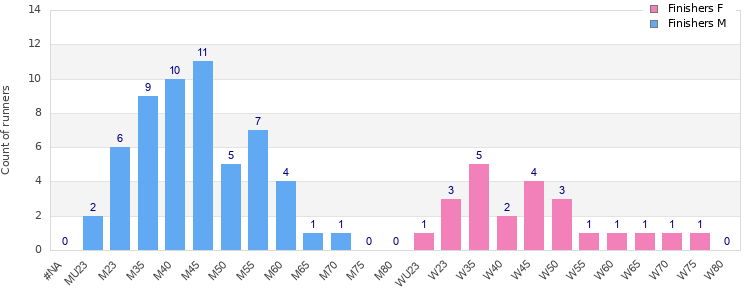 Age group distribution