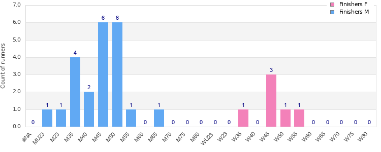 Age group distribution