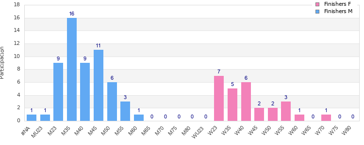 Age group distribution