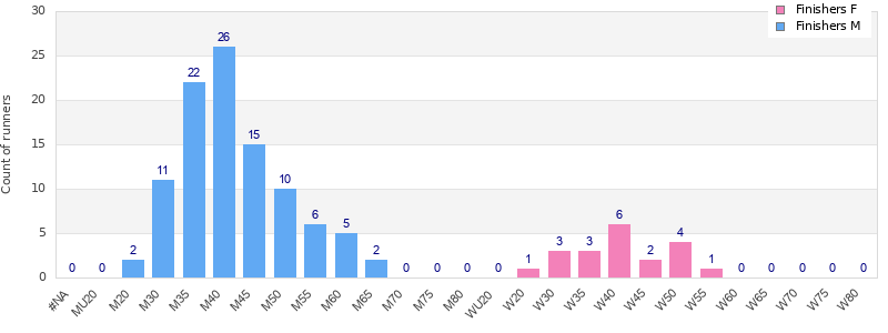 Age group distribution