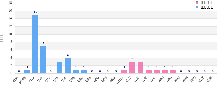 Age group distribution