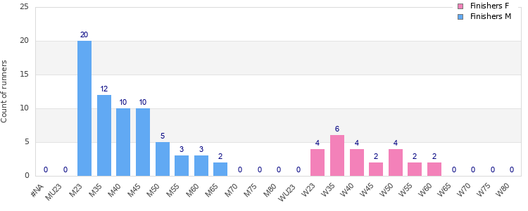 Age group distribution