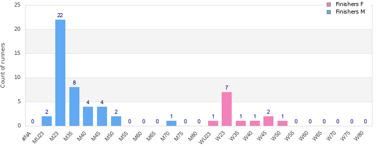 Age group distribution