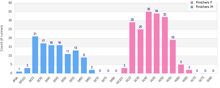 Age group distribution