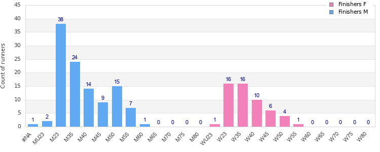 Age group distribution