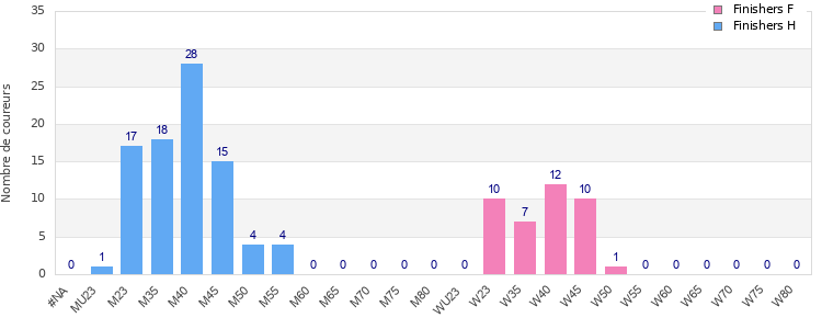 Age group distribution
